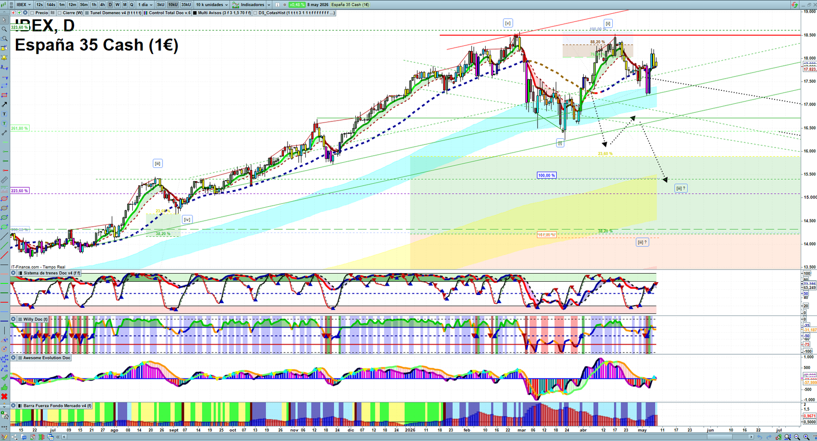 IBEX daily technical analysis chart showing key levels, price action and possible reaction zones